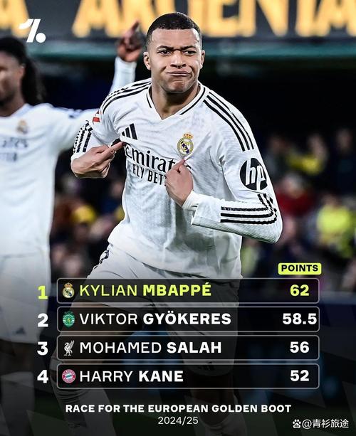 效力皇马前16个月数据：姆巴佩69场58球7助，C罗43场36球13助