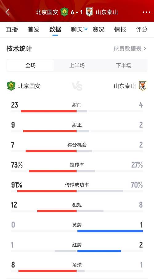 浙江2-2泰山数据:射门13-27,射正5-11,得分机会1-3,角球2-11