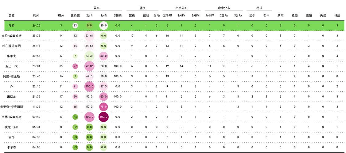 凯塞多本场比赛数据:1射正1进球+传球成功率95.5%,评分7.4