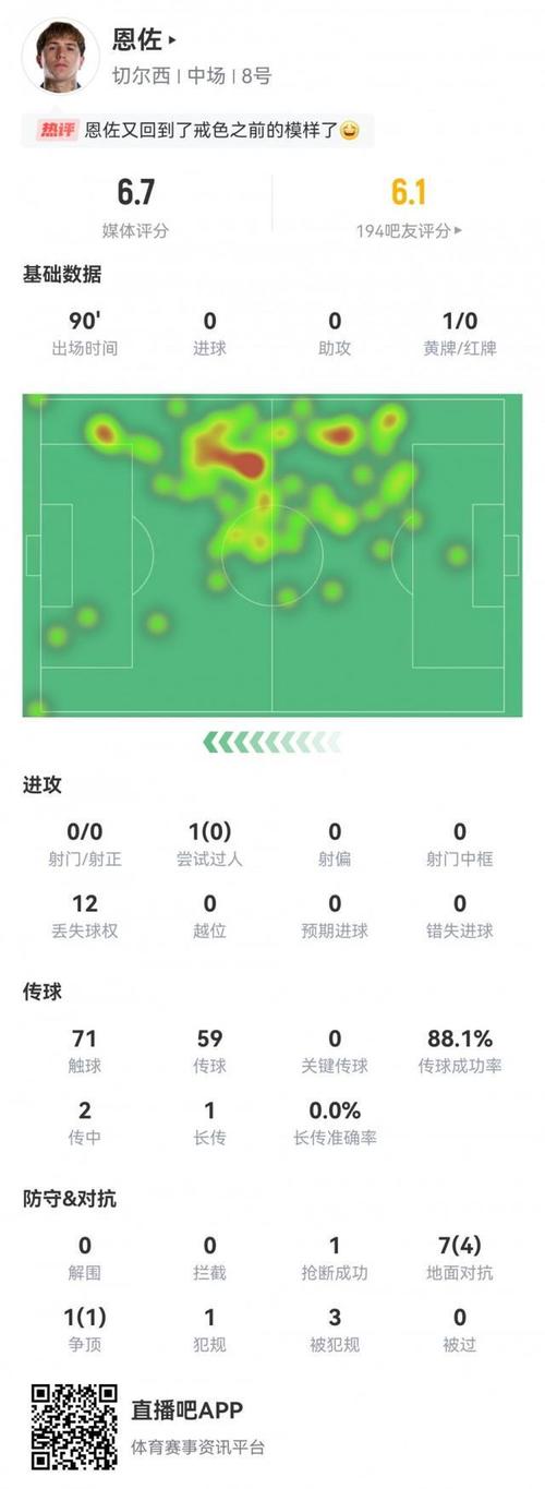 恩佐本场数据：1射门1射正1进球+2关键传球，评分7.5