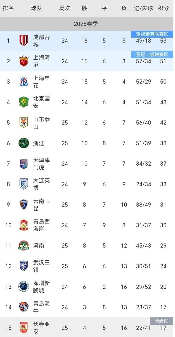 最后决战!中超保级形势:梅州、海牛、亚泰争最后1个保级名额