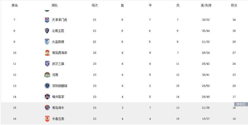 中超积分榜:亚泰19分仍居降级区!梅州20分,海牛18分明日战国安