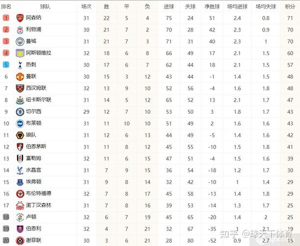 英超积分榜:曼联升第4!利物浦4连败跌至第6!黑猫第2蓝军第8