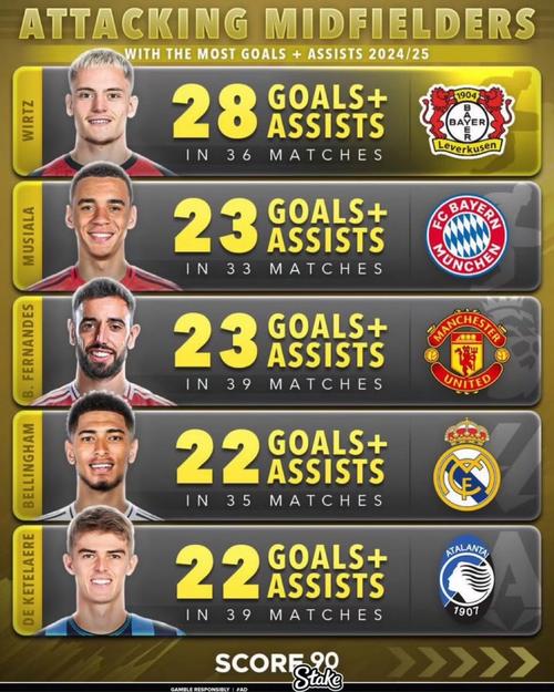 德转盘点进攻球员进球荒:埃文-弗格森25场,罗德里戈24场