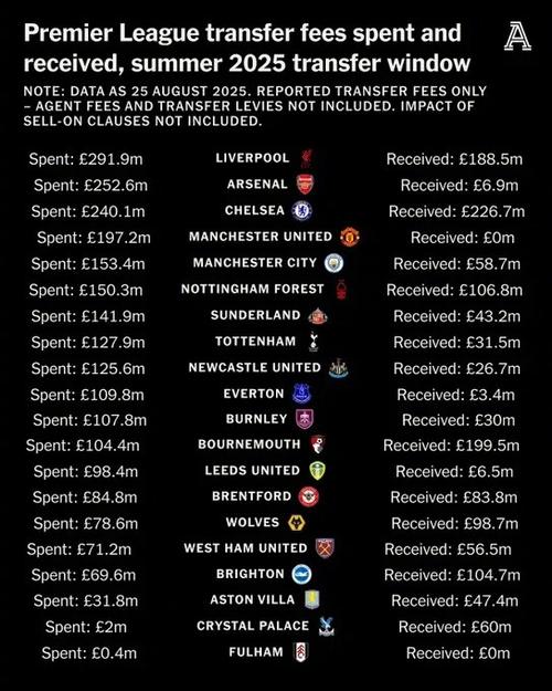 2025年俱乐部转会费支出榜:利物浦4.83亿欧居首,前8均来自英超