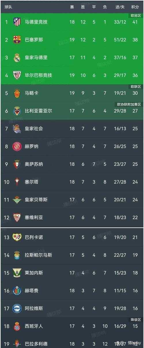 西甲球员历史胜场榜:梅西383胜居首,格列兹曼300胜第11