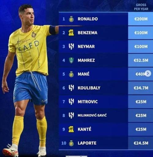 30岁以上球员转会费榜：C罗33岁1.17亿欧居首 凯恩内马尔分列二三