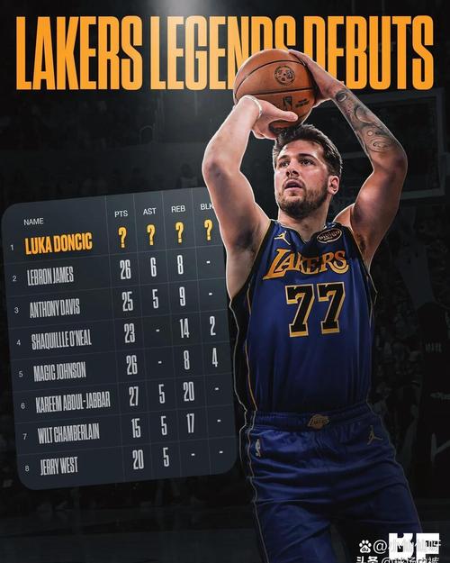 东契奇开赛前四场砍下165分位列队史第一 里夫斯143分并列第四